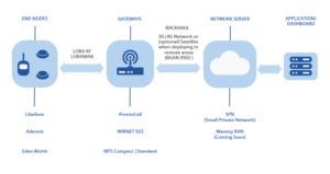 LoRaWAN ecosystem diagram